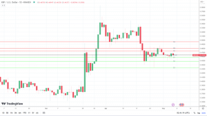 XRP Fiyat Eylemi