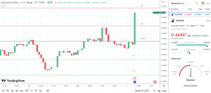 AUD/USD Fiyat Grafiği