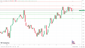 EUR/USD Fiyat Grafiği