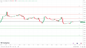 EUR/USD Teknik Grafiği