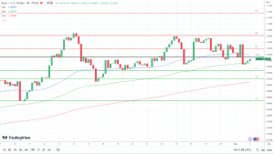 EUR/USD EMA Grafiği